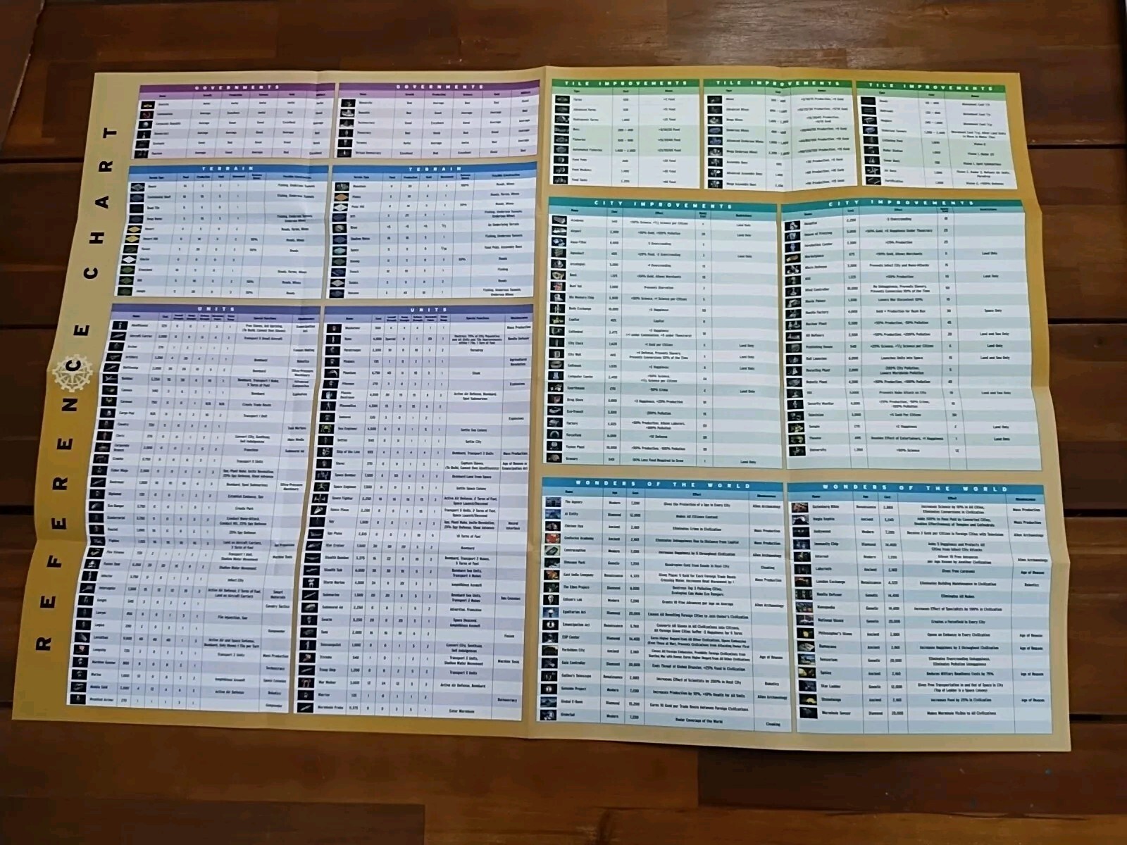 Civilization Call To Power Foldout Reference Chart Tech Tree Poster