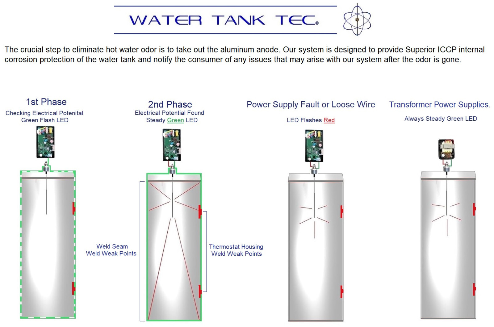 ICCP Powered Anode Rod System. Stops Internal Tank Corrosion & Hot Water Odor.