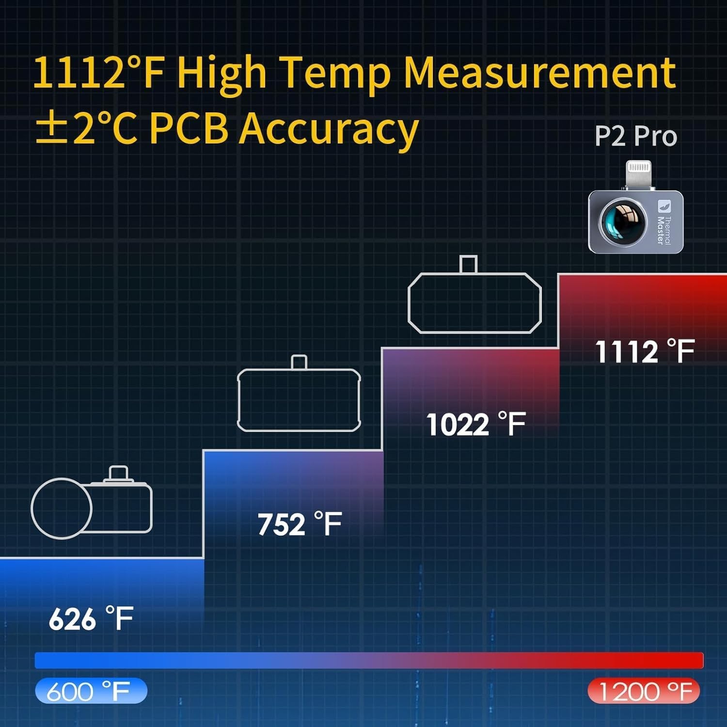 Thermal Camera for iPhone, P2 Pro Thermal Imager with Macro Lens, 512×384 I