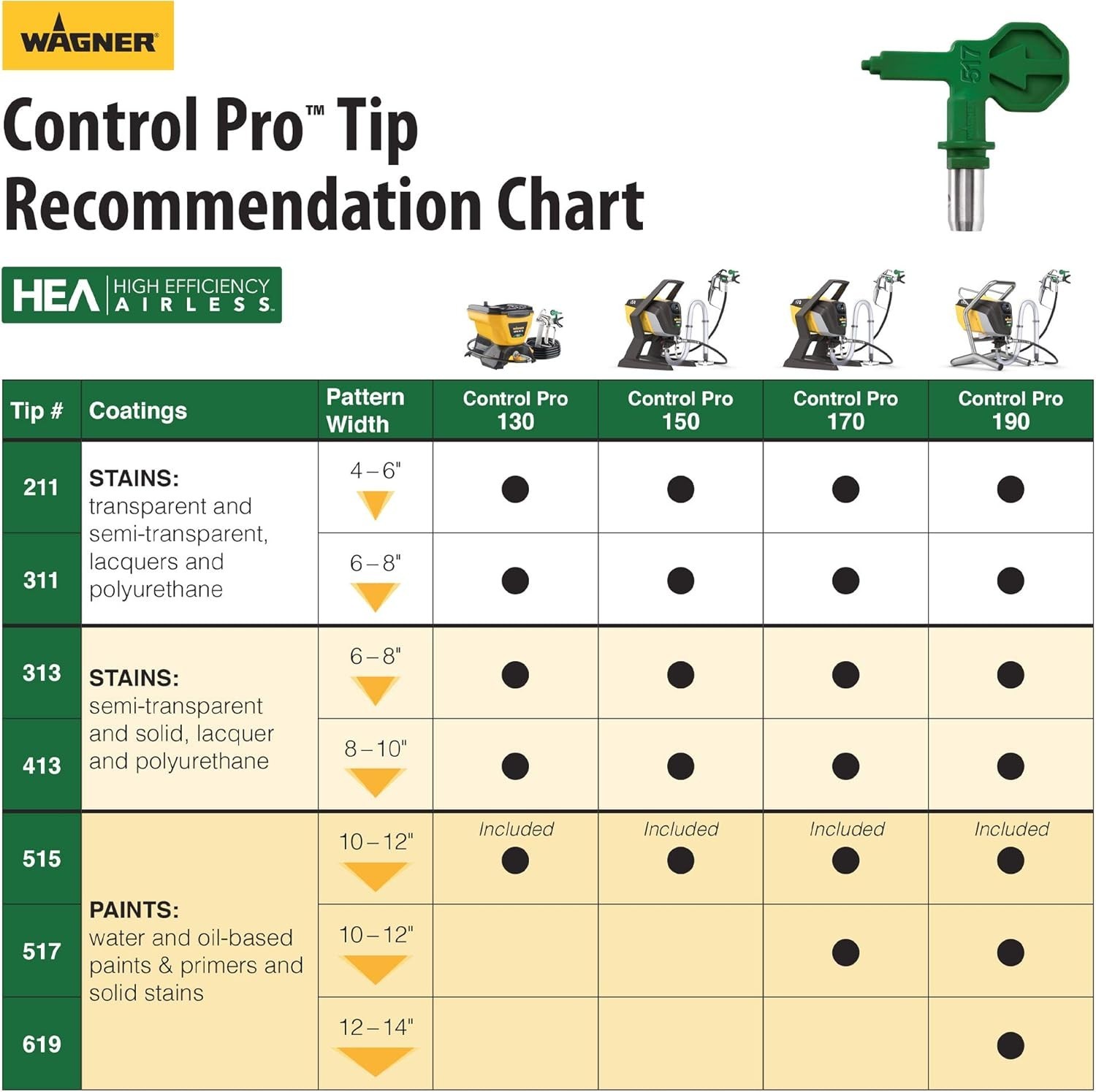 Professional-Quality Paint Finish: Control Pro 150 Airless Sprayer with HEA Tech