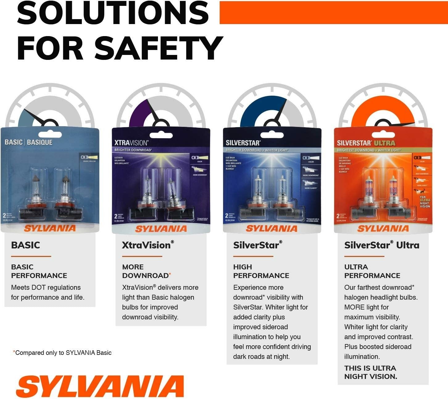 9005 Headlight Bulbs Sylvania Basic HB3 U (12V, 60W) Bright TWO in Bulk Package