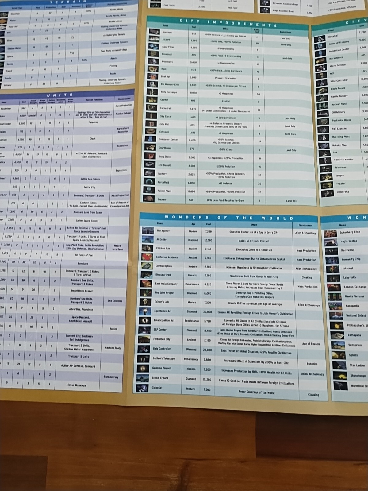 Civilization Call To Power Foldout Reference Chart Tech Tree Poster