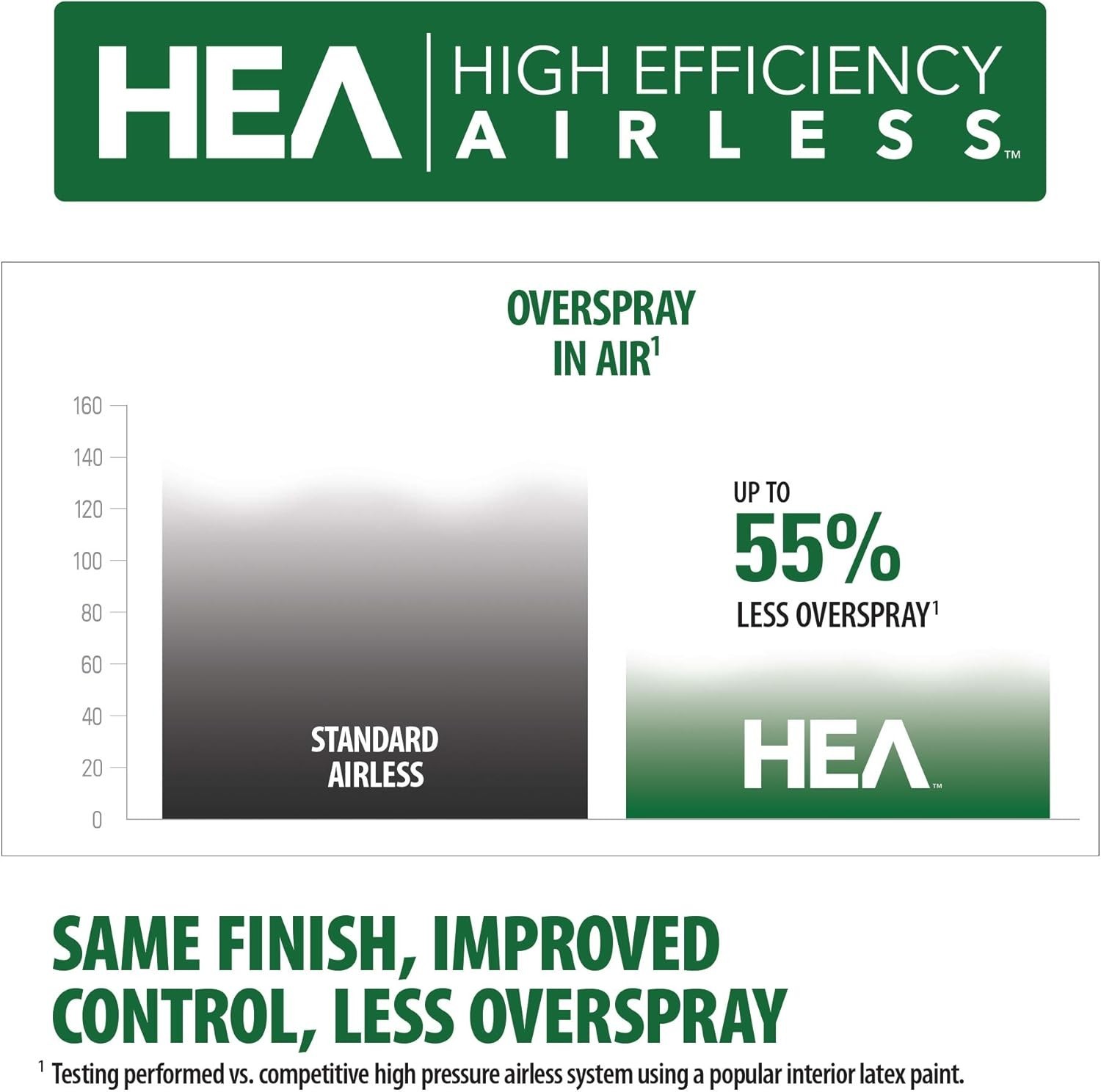 Professional-Quality Paint Finish: Control Pro 150 Airless Sprayer with HEA Tech