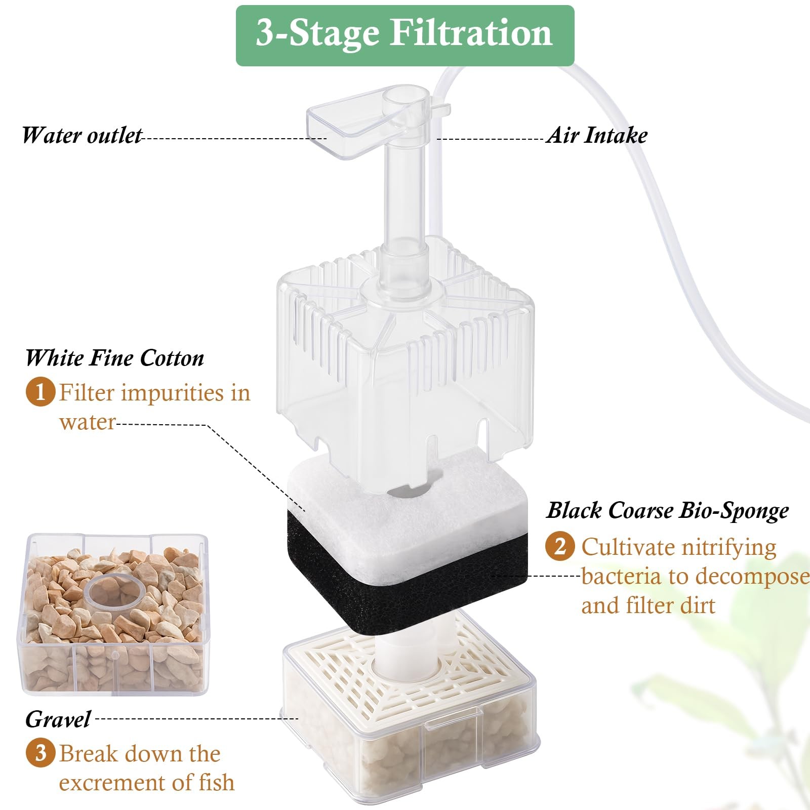 Mini AirPowered Aquarium Corner Sponge Filter Multi Media 110 Gallon Tank