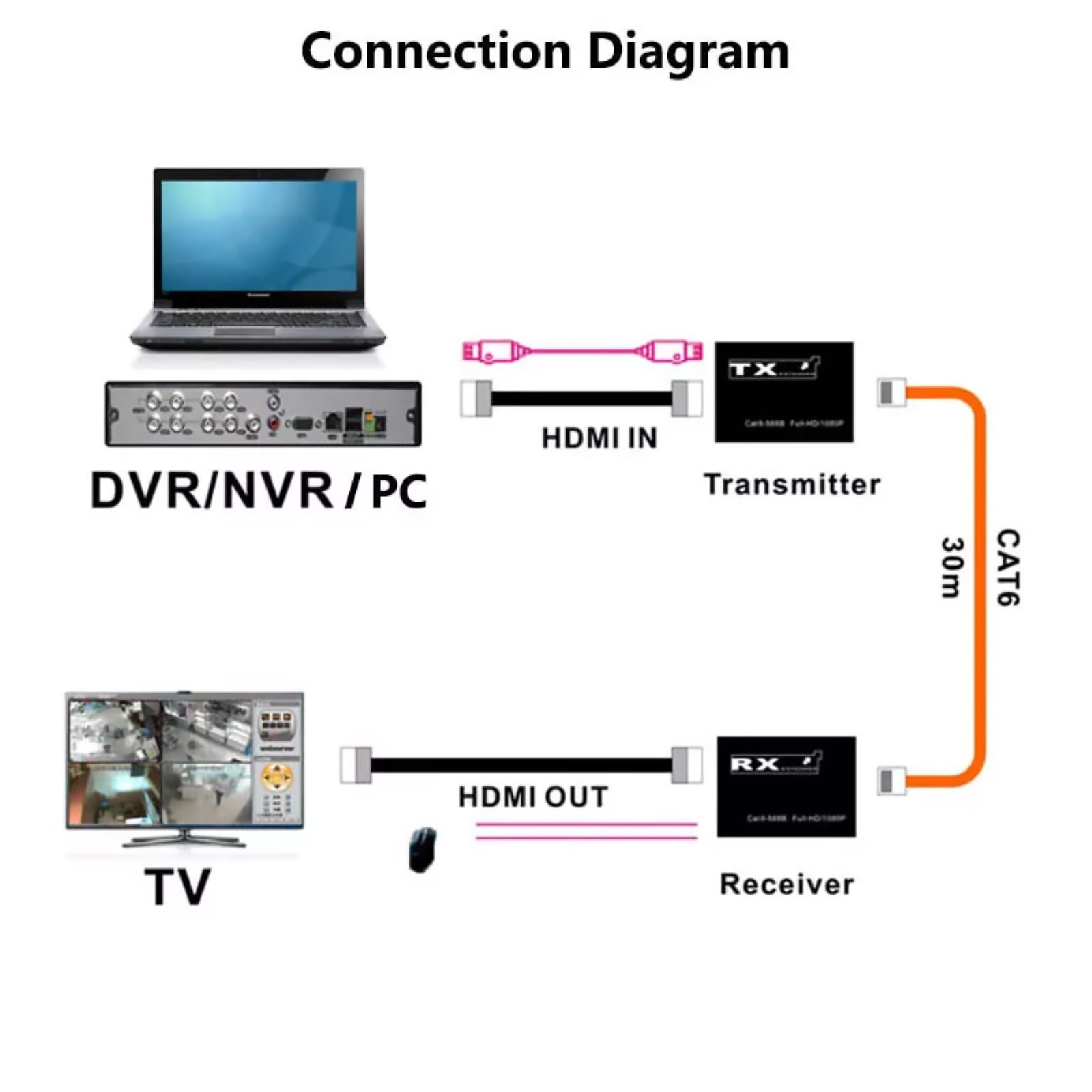 New USB KVM HDMI Extender RJ45 Cat6 Ethernet Network Cable For DVR NVR Recorder
