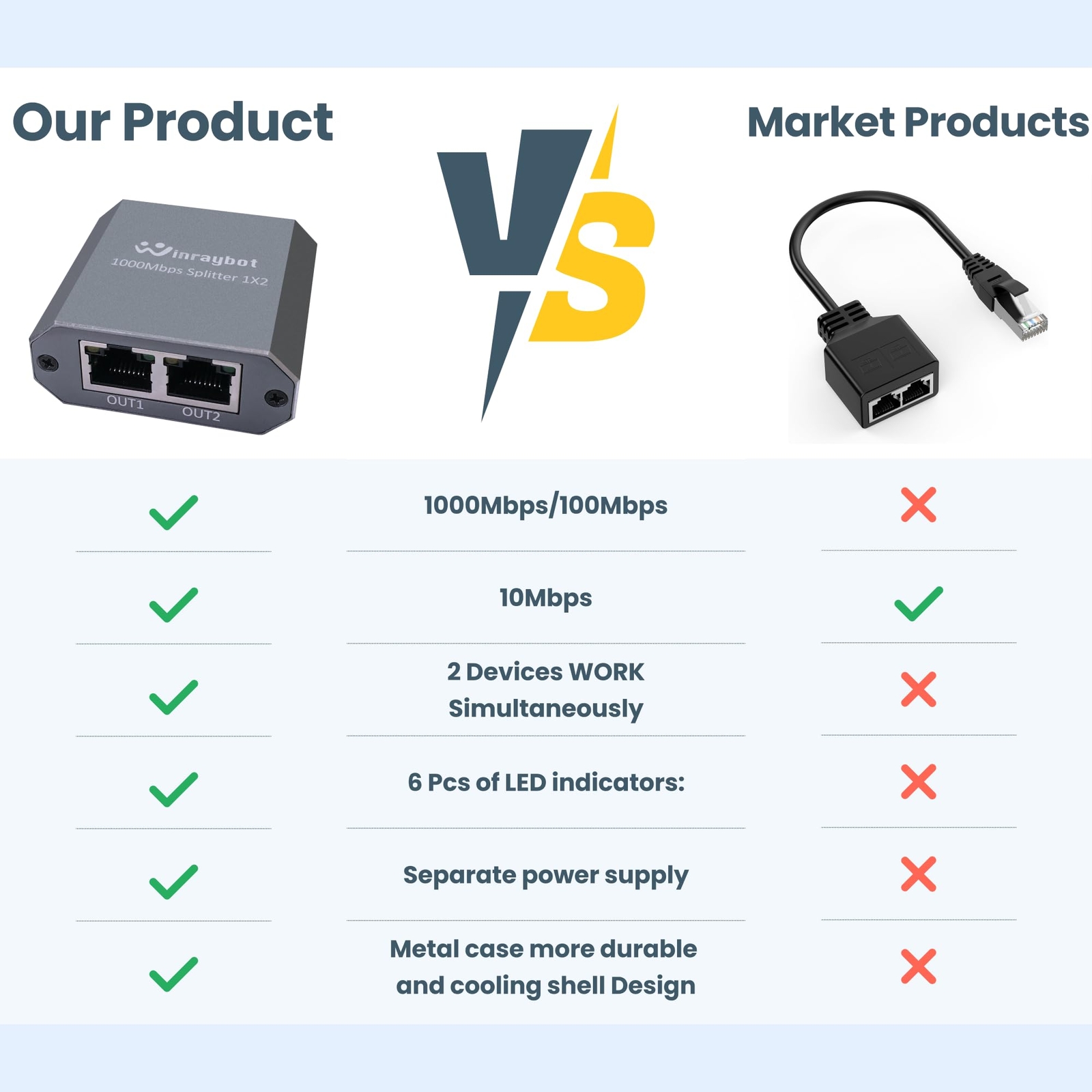 Ethernet Splitter，ethernet Splitter 1 to 2，ethernet Switch 2 Port 1000Mbps，LA...