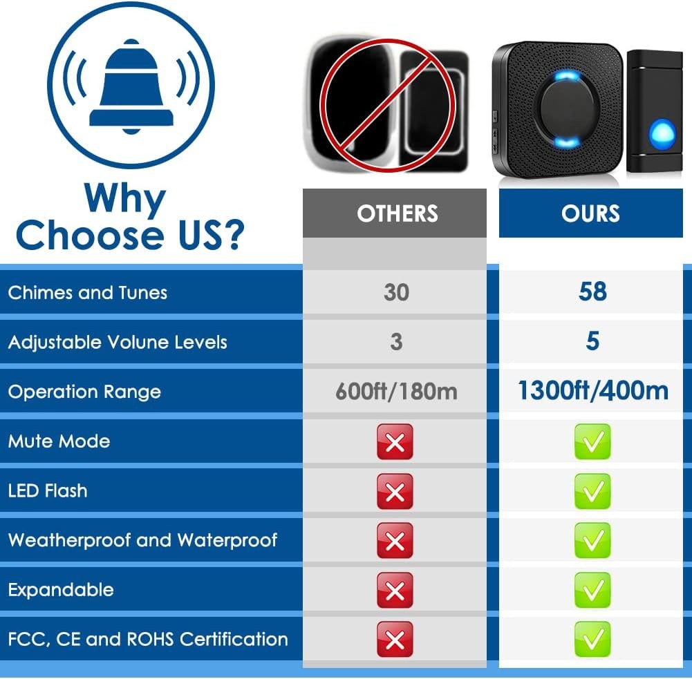 Wireless Doorbell- Waterproof-1300 ft Range-58 Melodies-5 Volume Level-LED Flash