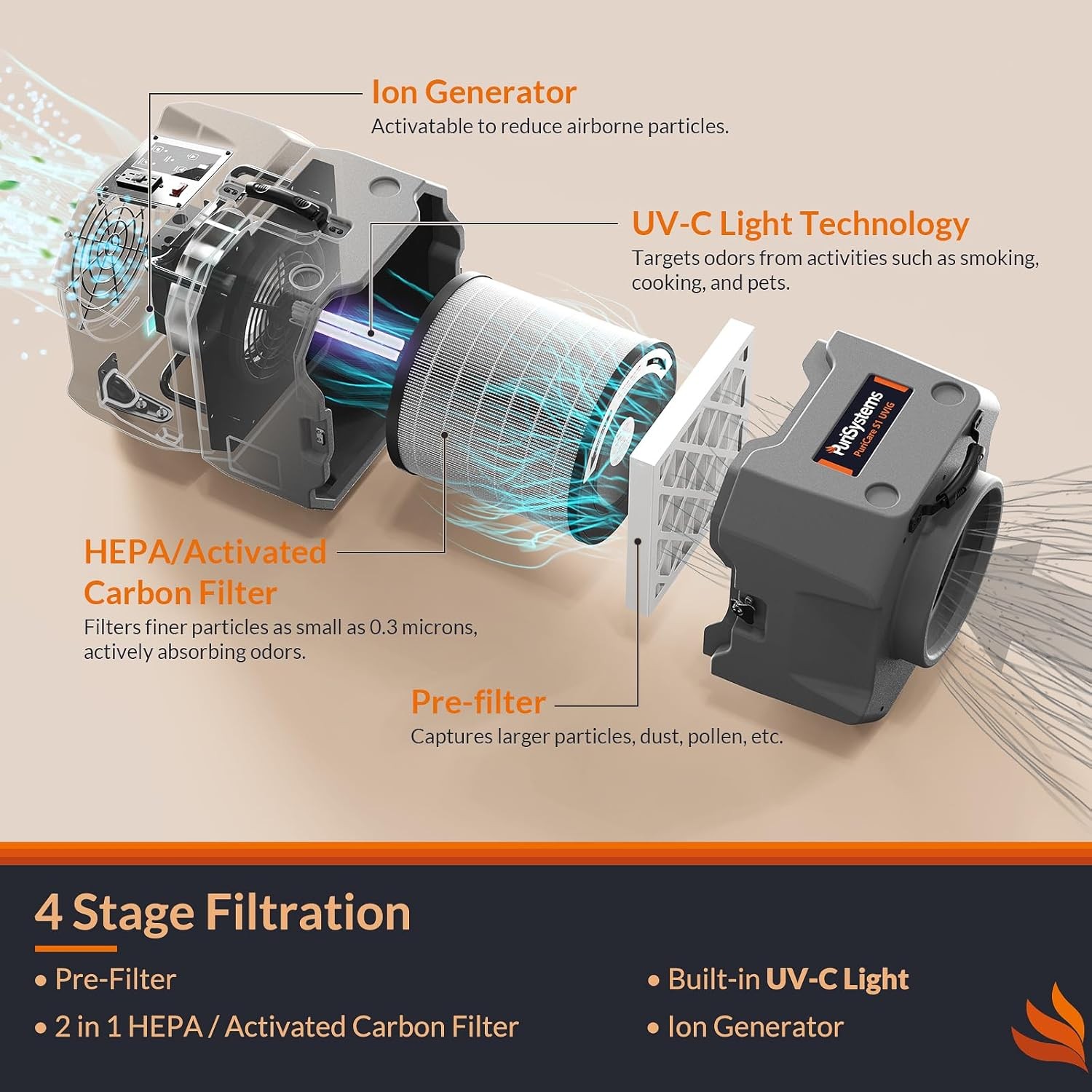 PURISYSTEMS PuriCare S1 UVIG Air Scrubber HEPA Purifier with Ion Generator/Light