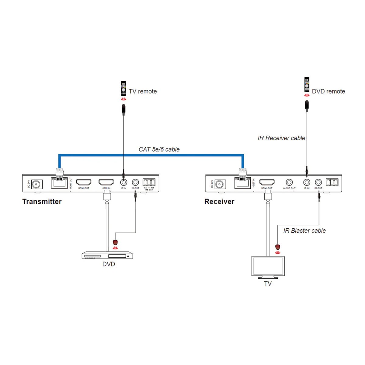 DVDO 4K60 HDMI Extender over HDBaseT, 492.12' Range