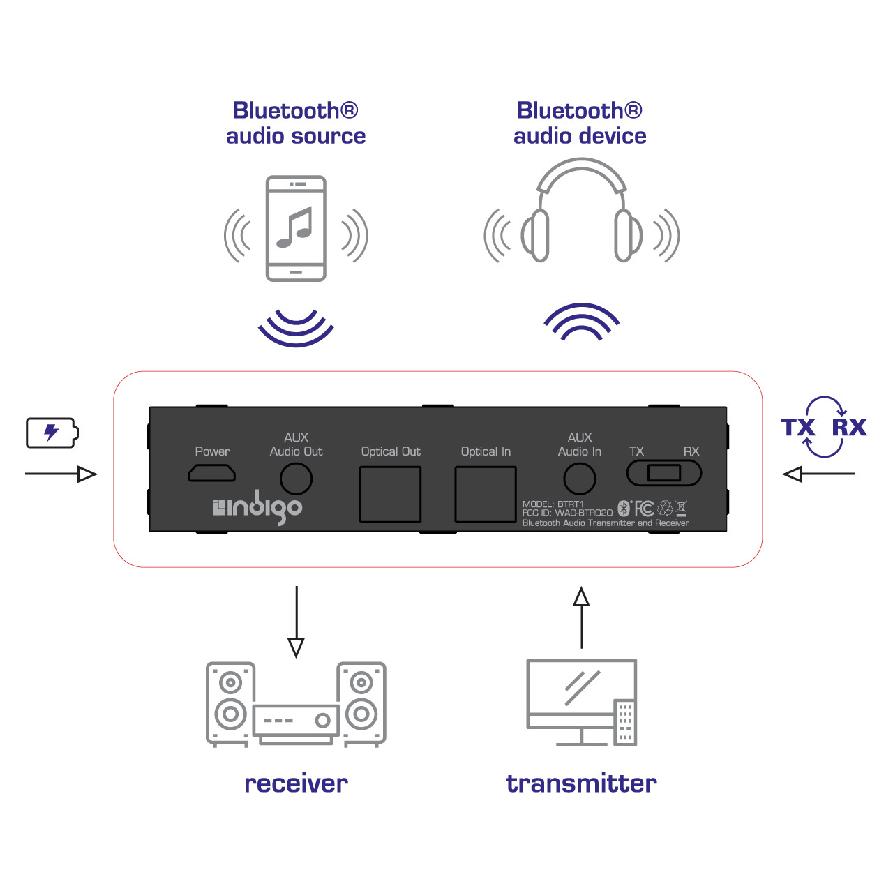 Indigo Bluetooth 4.1 Transmitter & Receiver Hi-Fi APTX Low-Latency Optical BTRT1