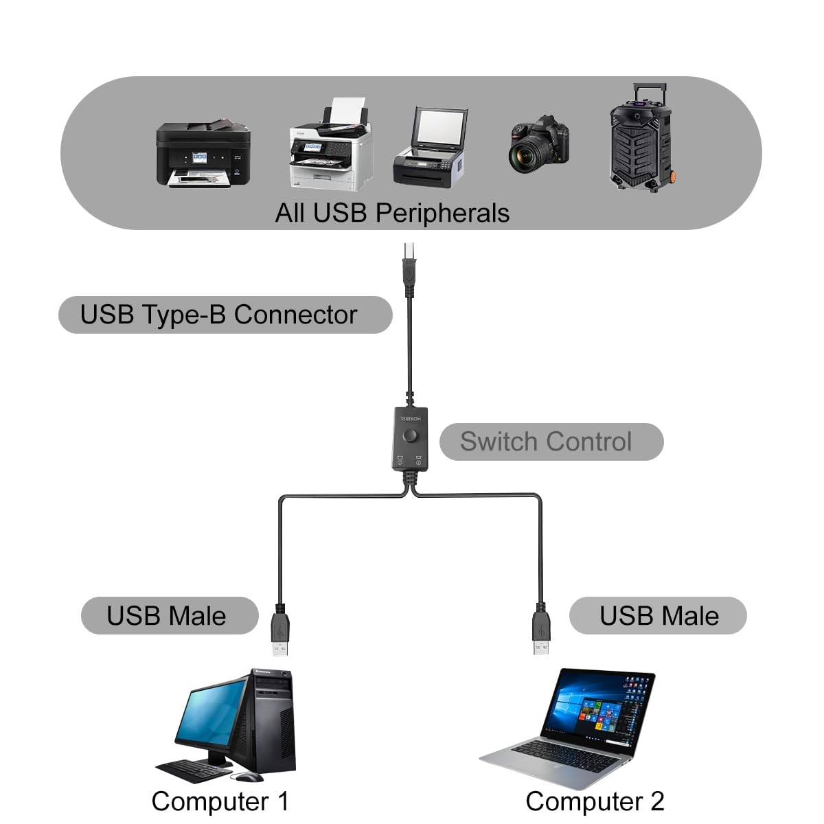 Printer Cable Splitter 2-in-1 Share One Printer for Two Computers USB Compatible