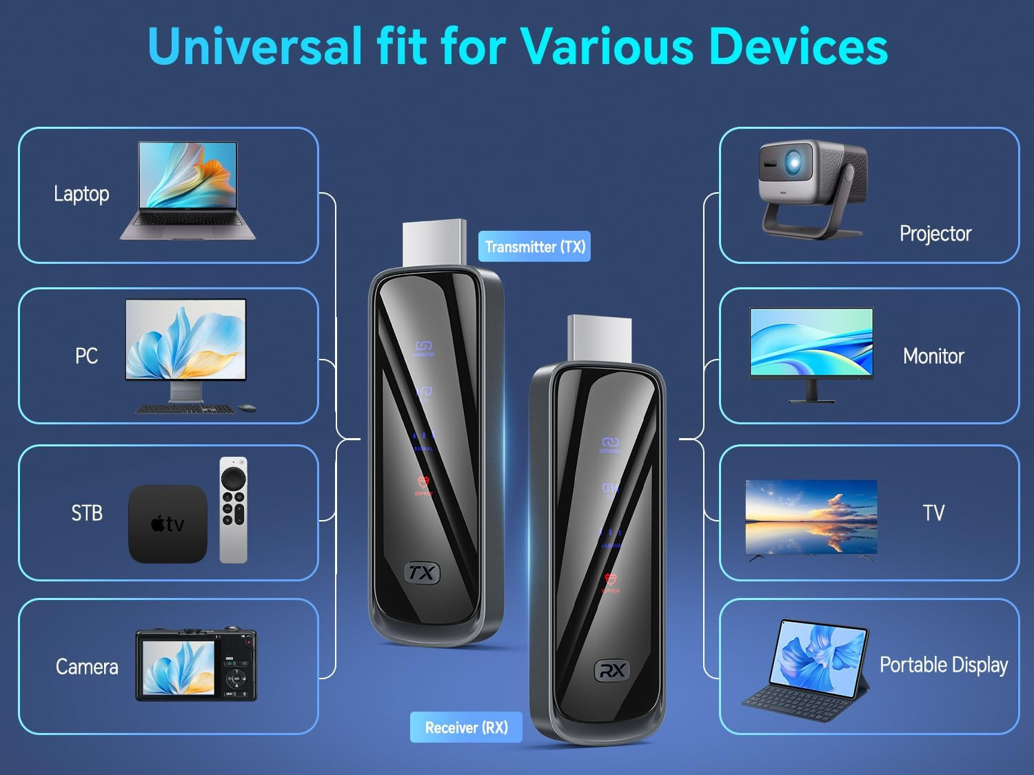 Wireless Hdmi Transmitter and Receiver 328FT/100M，4K Decode Plug & Play Portable