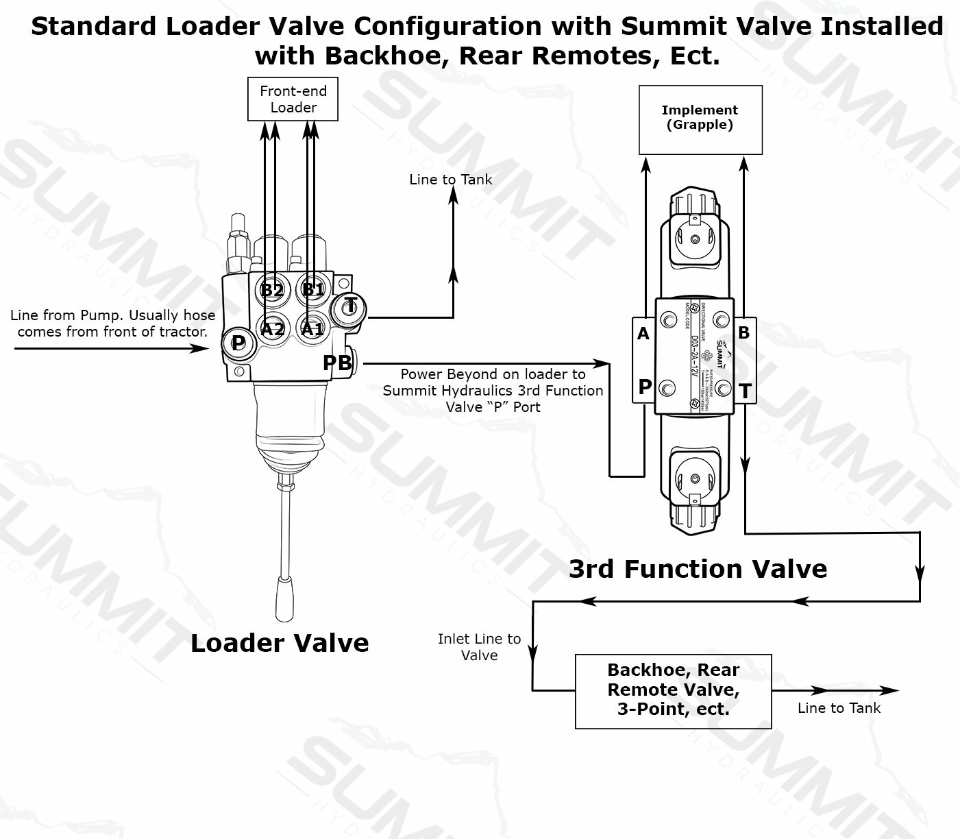 Electronic Hydraulic Double Acting Directional Control Valve, 1 Spool, 15 GPM