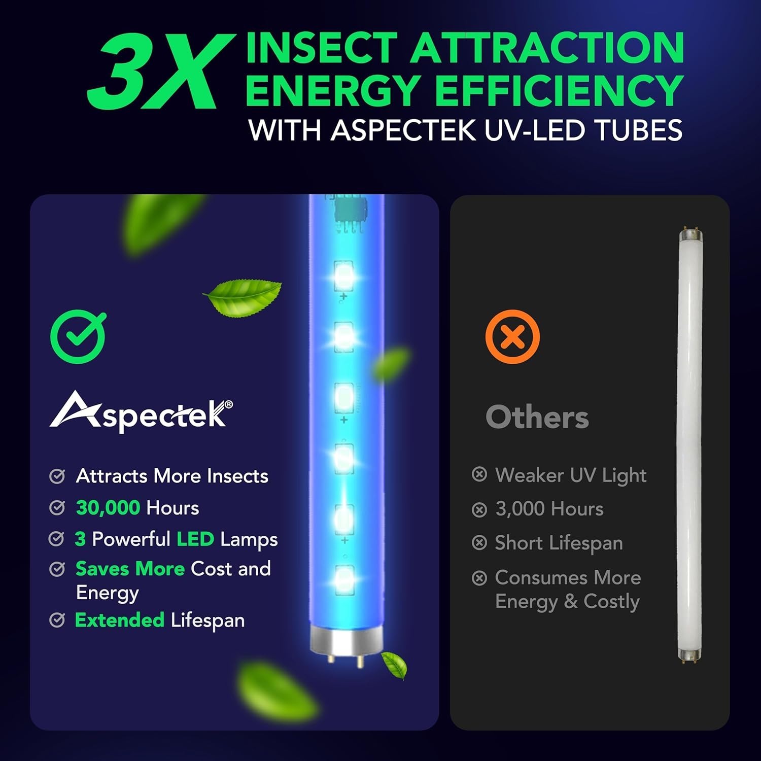 Energy-Efficient Indoor Bug Zapper with Dual-Wavelength Attraction Technology