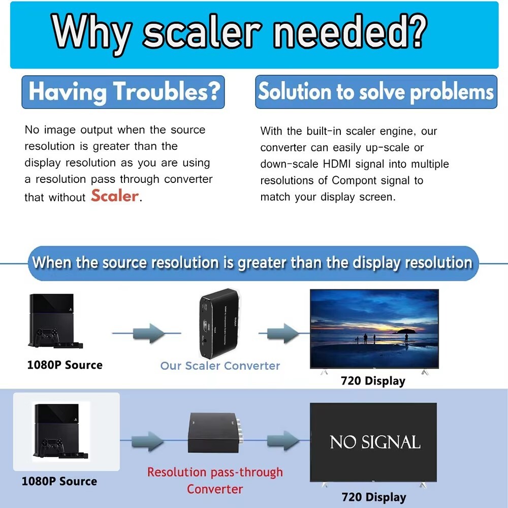 HDMI to Component Converter w/ Scaling HDMI to Ypbpr Scaler converter for DVD TV