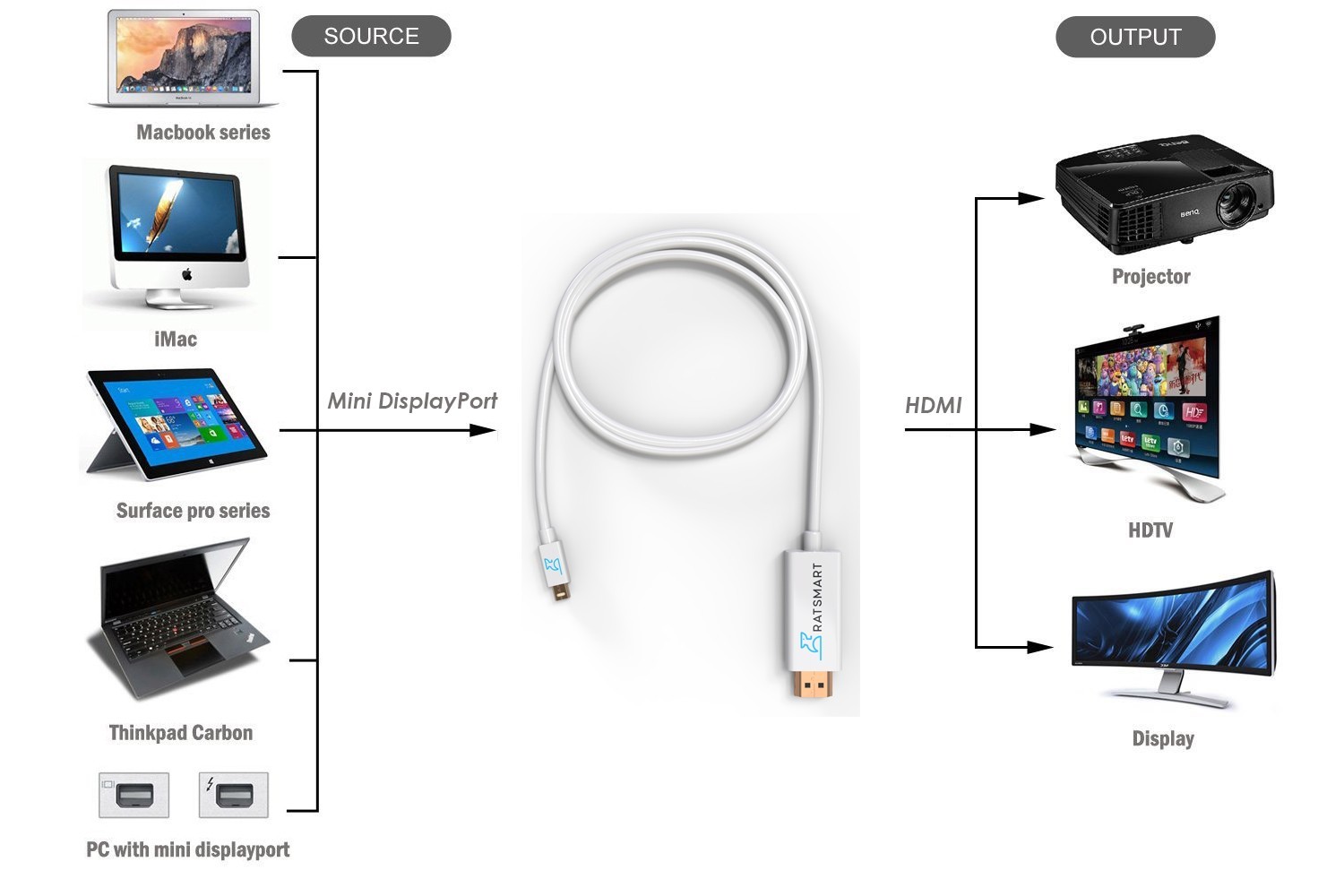 Mini DisplayPort DP Thunderbolt to HDMI Cable Adapter HD 4K for MacBook Surface