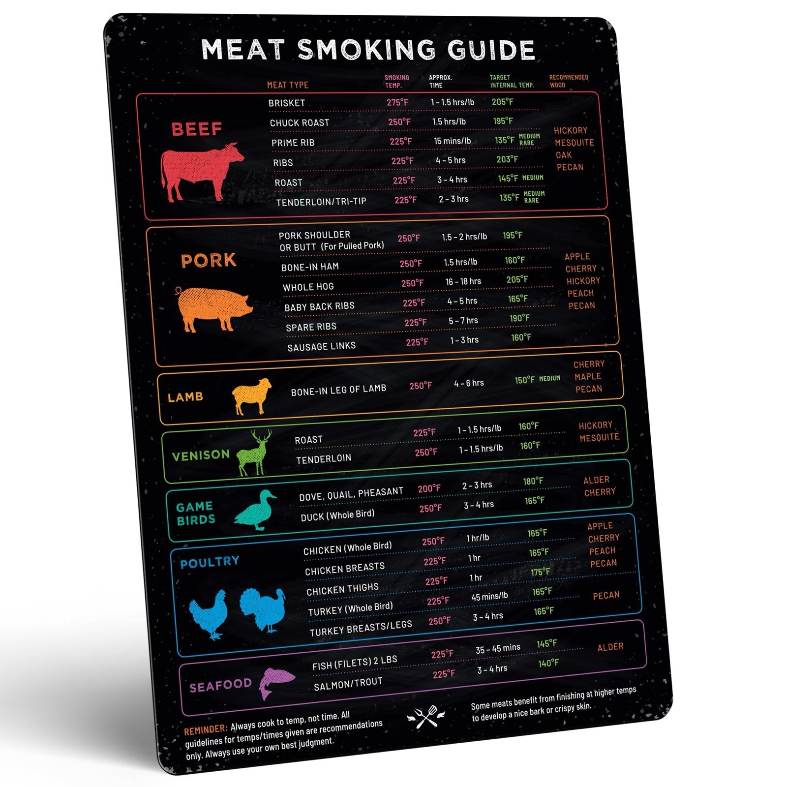 Meat Temperature Magnet & BBQ Smoker Guide - Smoker & Pellet Grill Accessorie