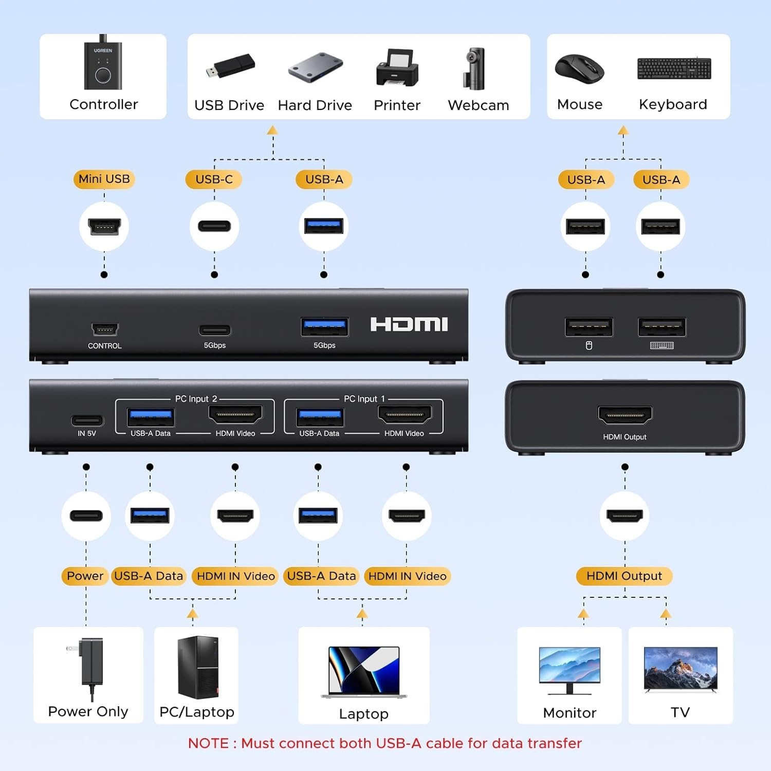 User-Friendly KVM Switch for 2 Computers: 4K HDMI & Instant USB Connectivity