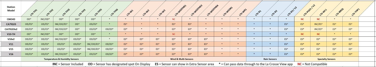 LTV-TH2i La Crosse Technology View - Connected Temperature & Humidity Sensor