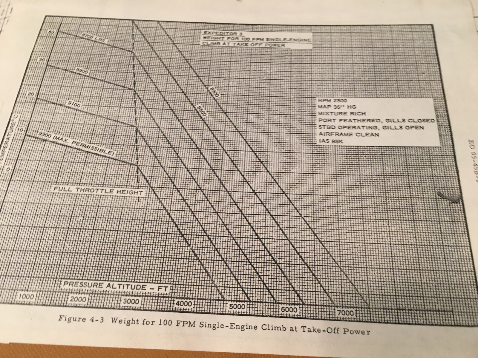 Beech 18, RCAF Expeditor III , C-45 Pilot's Operating Instruction Handbook