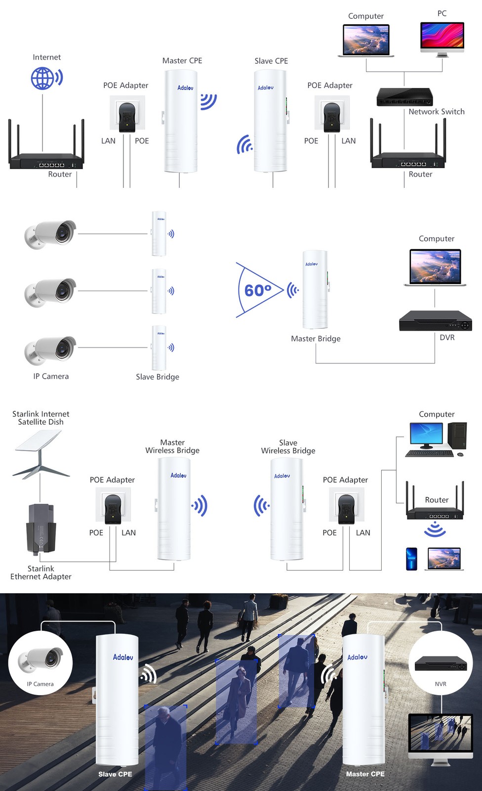 5KM Wireless Bridge Dual Gigabit Ports and Bracket Long Range fr Network Extend