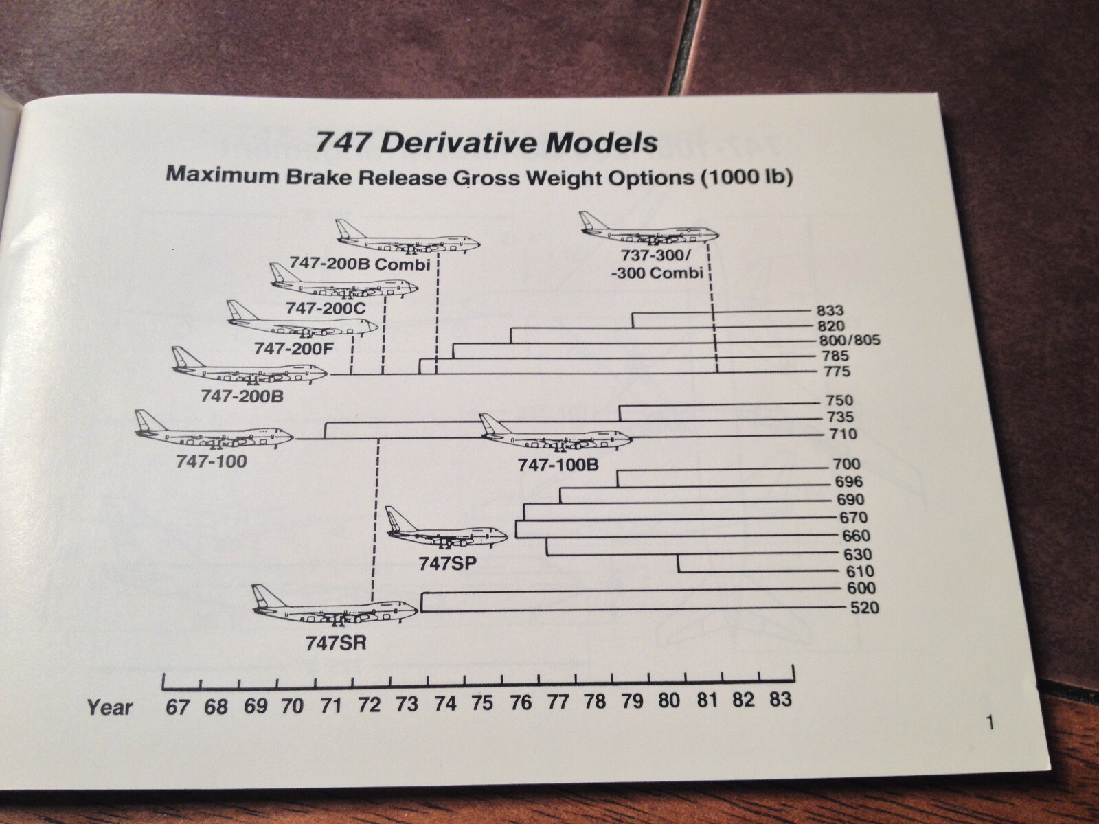 Boeing 747 Technical Reference Data Handbook Manual