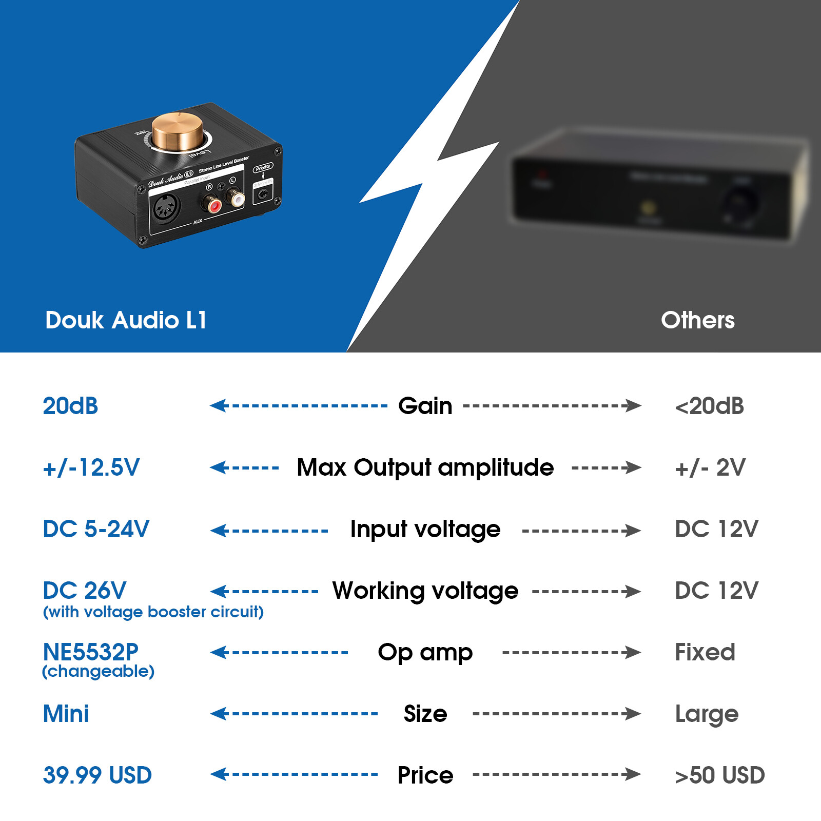 Douk Audio L1 Stereo Line Pre-Amplifier Level Booster for MP3, iPad, iPhone