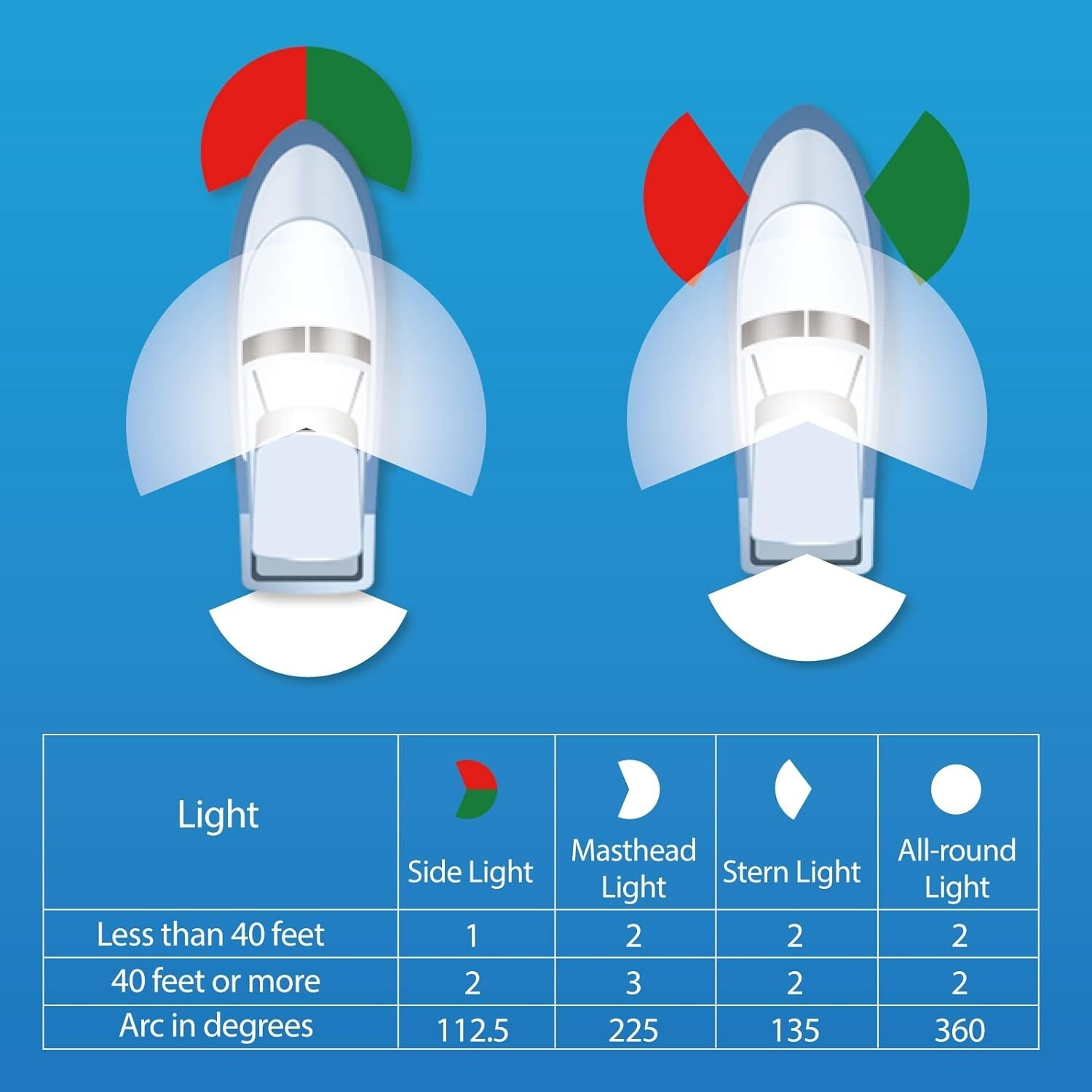 All-Weather LED Navigation Lights for Jon Boats and Bass Boats - IP67 Rated
