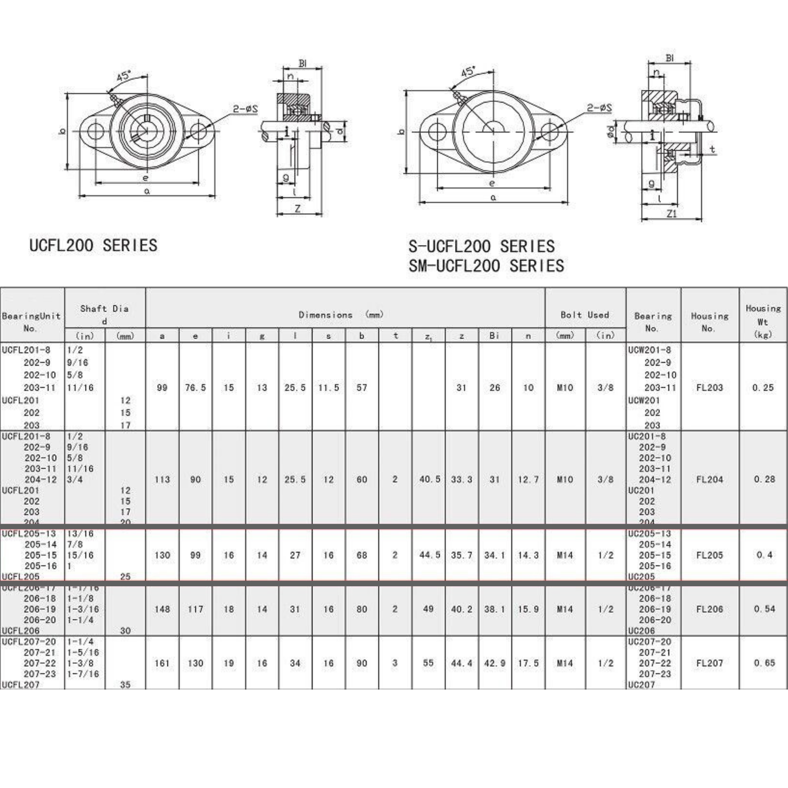 UCFL201-8 Pillow Block Flange Bearing 1/2" Bore 2 Bolt Solid Base (2PCS)