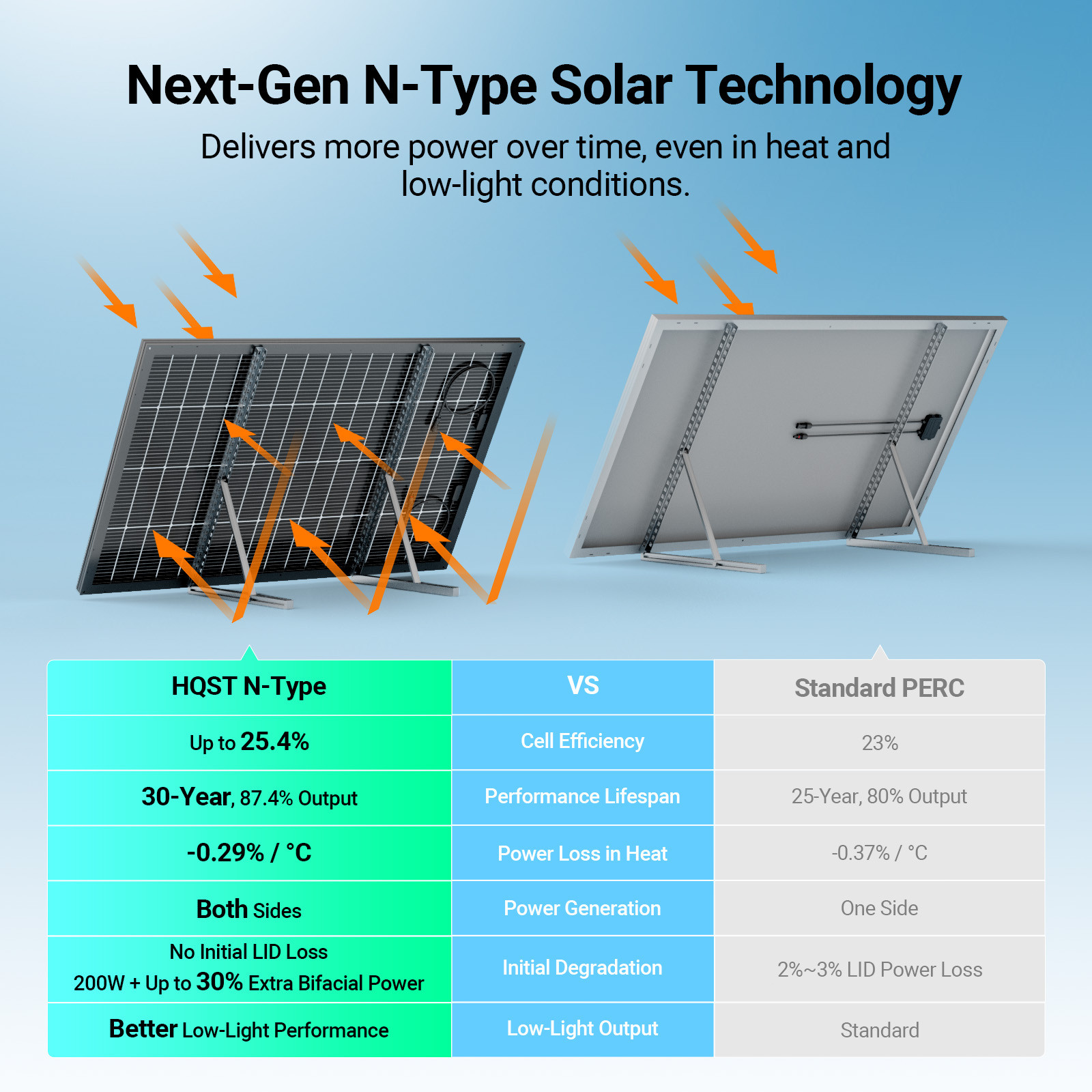 HQST Bifacial 200W Compact N-Type Solar Panel | 25.4% Efficiency, 13% Smaller