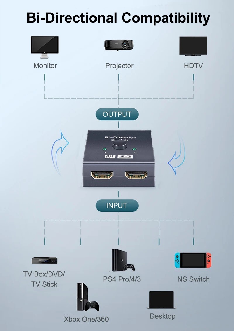 Bi-Direction HDMI Switch Switcher Splitter Cable 4K 2.0 HUB HDCP 2x1 1x2 In Out