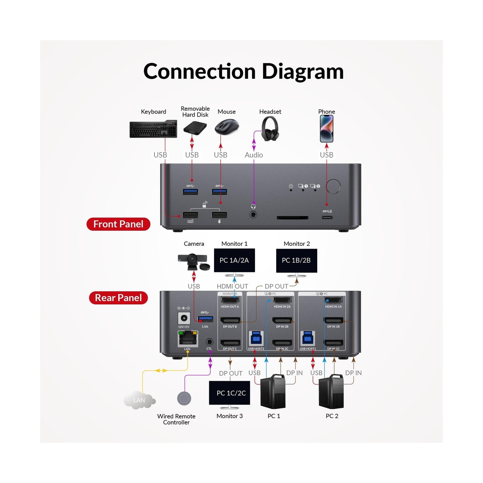 (Desktop only) AV Access KVM Switch 3 Monitors 2 Computers 8K@60Hz, 1G Ethern...