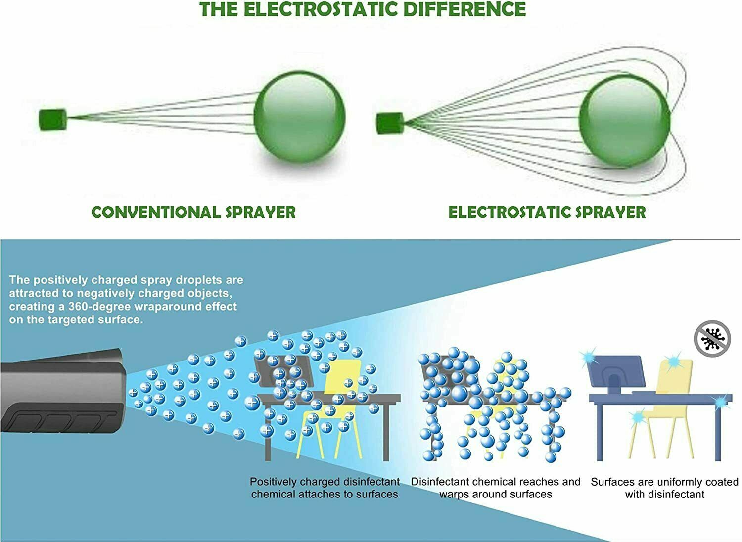 Electrostatic Mist Sprayer Sterilization, Disinfection Lithium Battery Operated