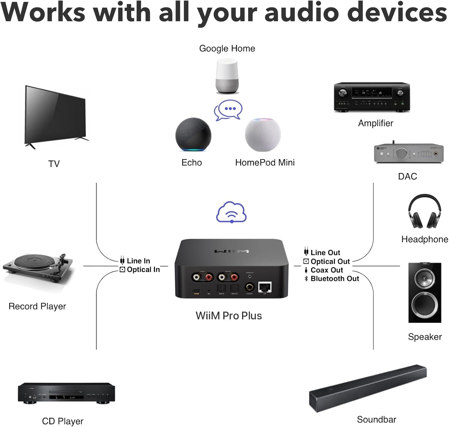 WiiM Pro Plus AirPlay 2 Receiver, Google Cast Audio, Multiroom Streamer