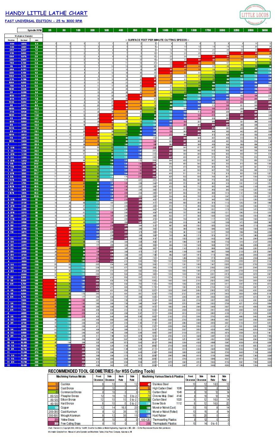 Handy Metal Lathe Wall Chart for JET, Hardinge, Grizzly, others - FAST UNIVERSAL