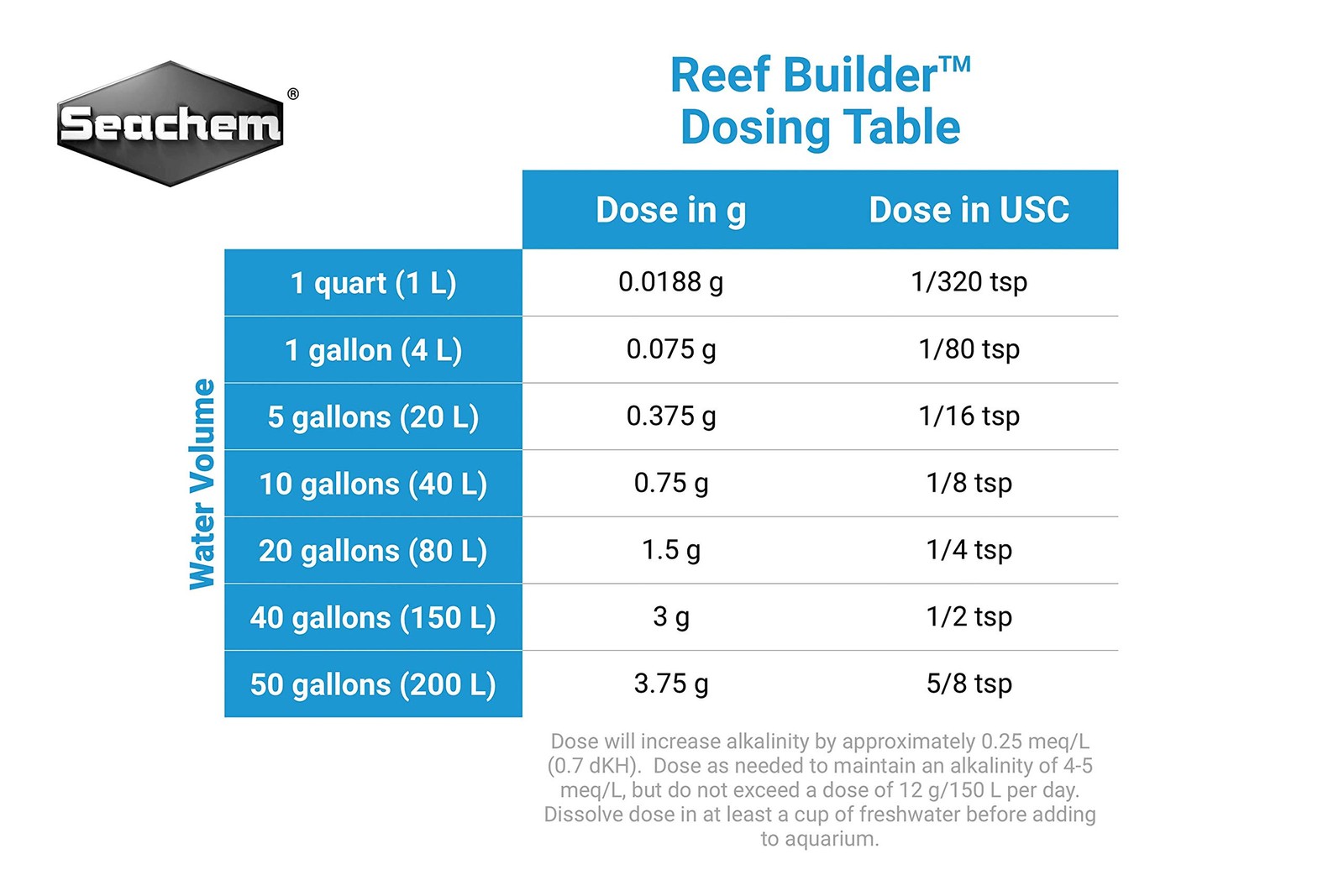 Seachem Reef Builder 4 kg / 8.8 lbs - Raises Alkalinity, Stabilizes pH 8.3