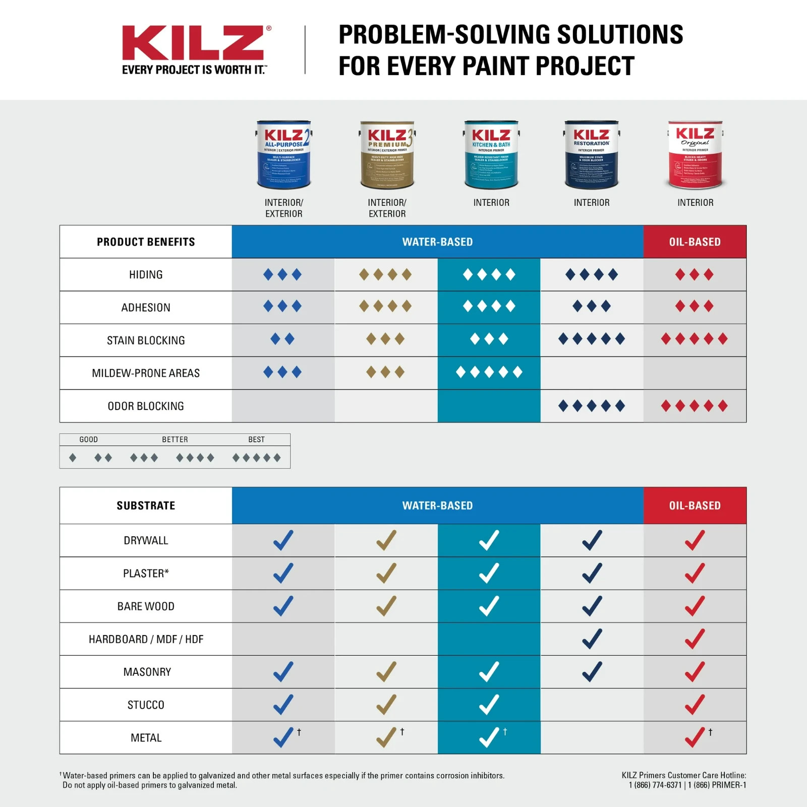 KILZ Kitchen & Bath Primer Water-Based Interior Sealer 1 Gal Mildew Resistant