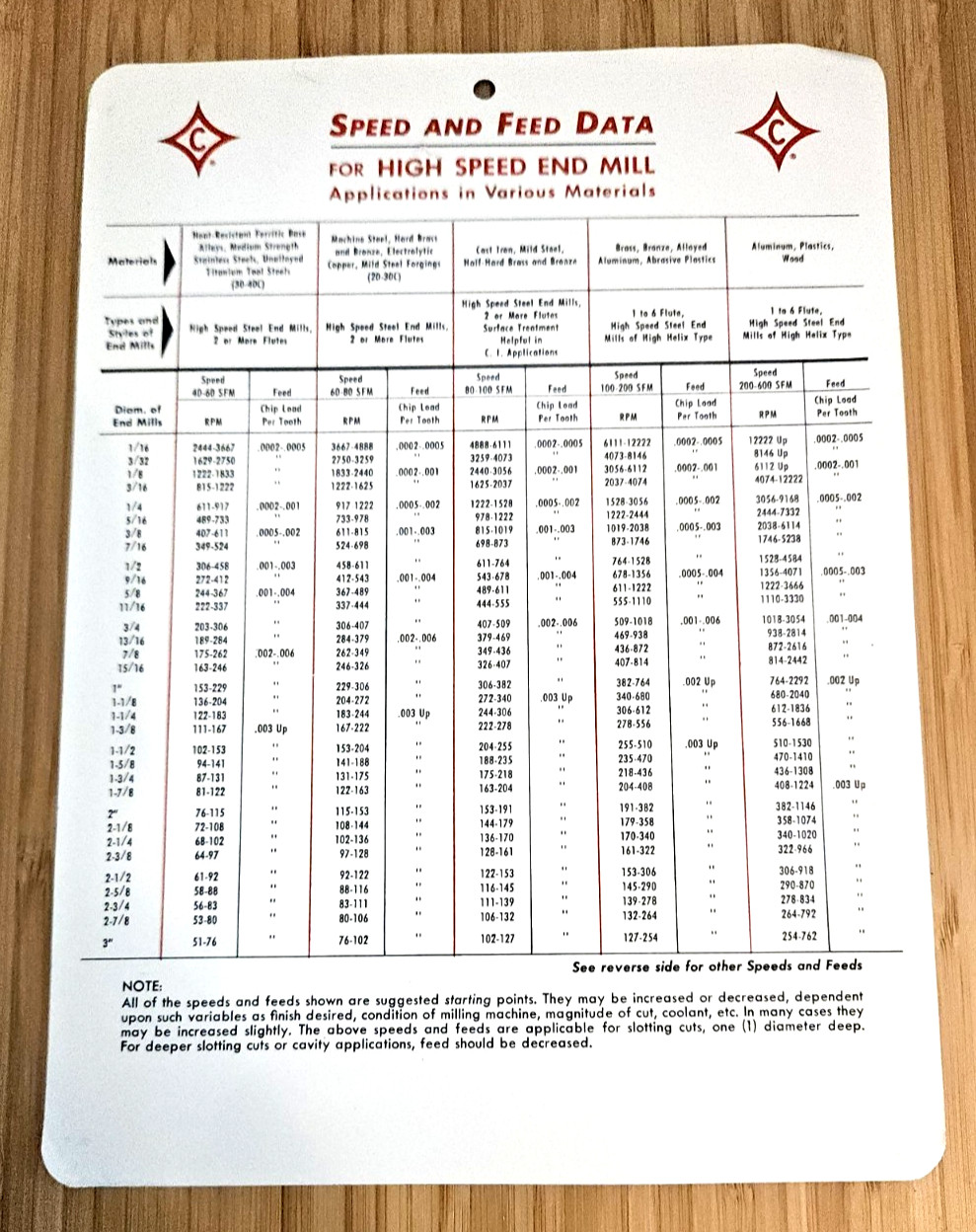 VTG Cleveland Twist Drill Co Speed & Feed Data for High Speed End Mill 9.5" x 7"