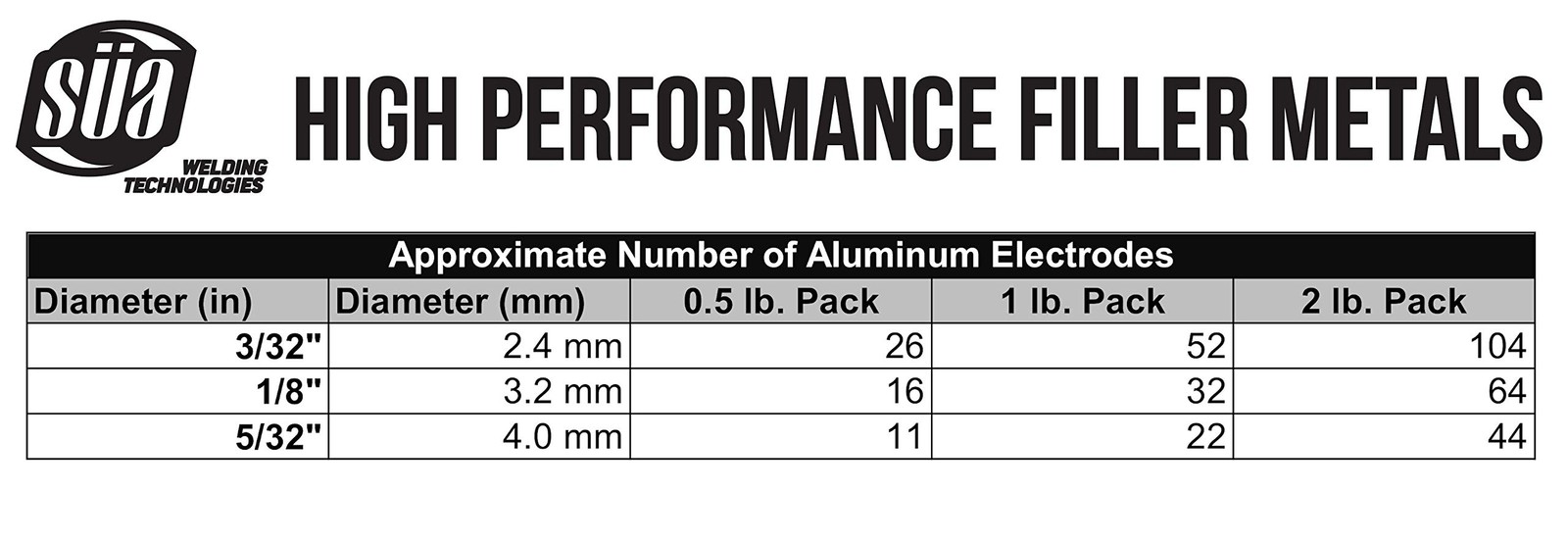 - Aluminum E4043 Stick Electrode Rod 3/32'' x 14'' - (1 Lb)