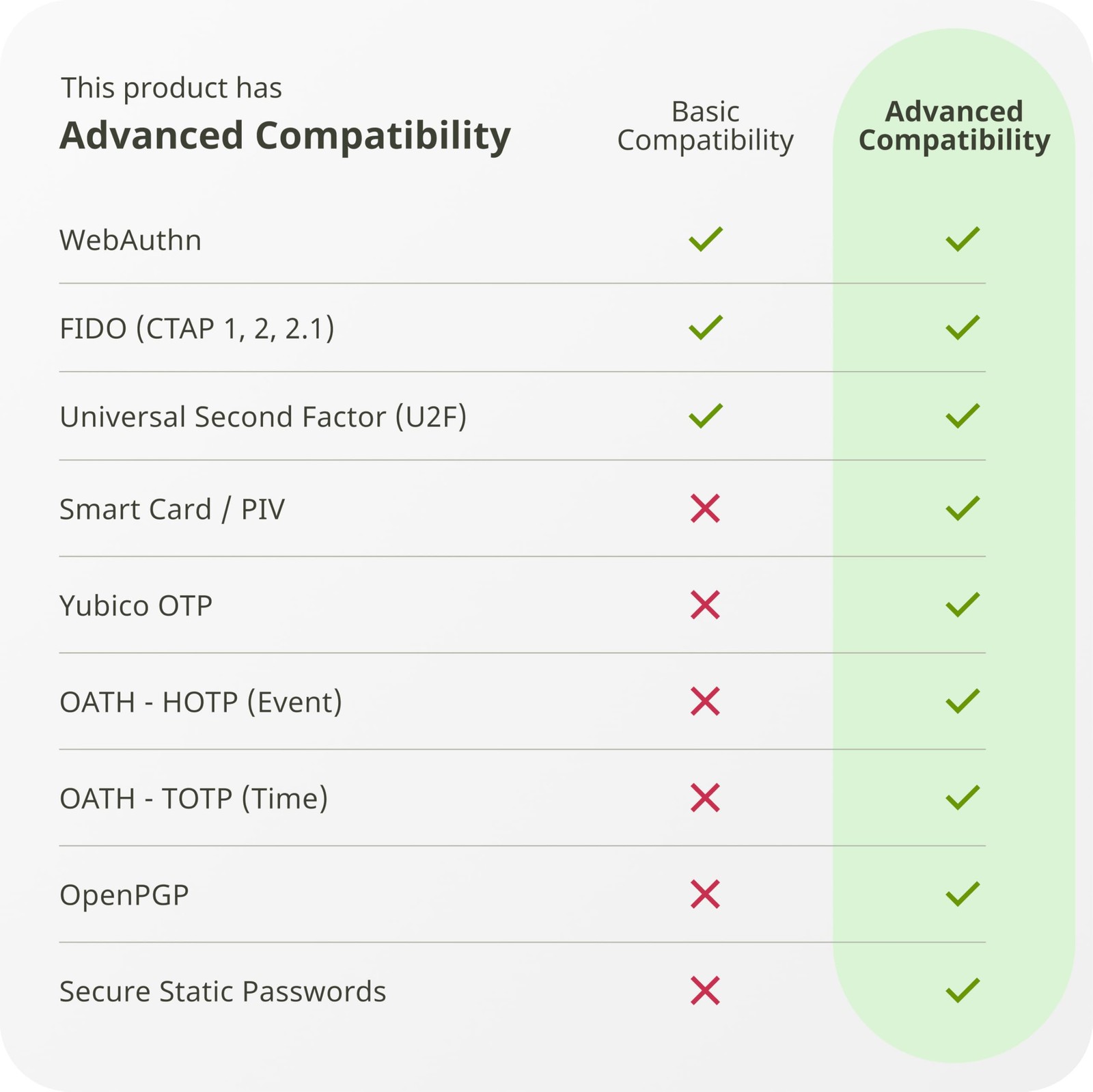 YubiKey 5 NFC - Multi-Factor authentication (MFA) Security Key and passkey, Conn
