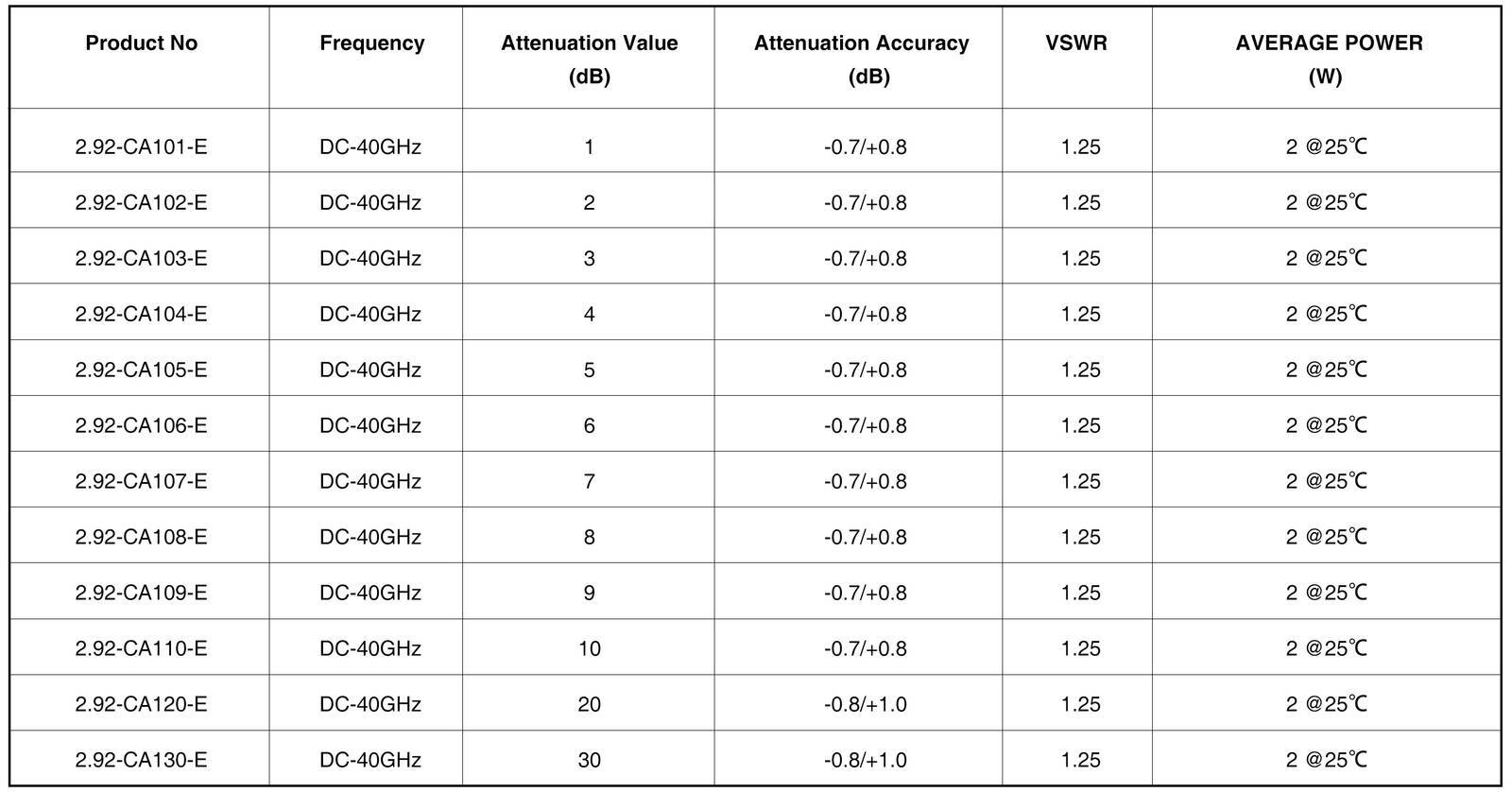 2.92mm Fixed Attenuator, DC-40GHz, 2Watts