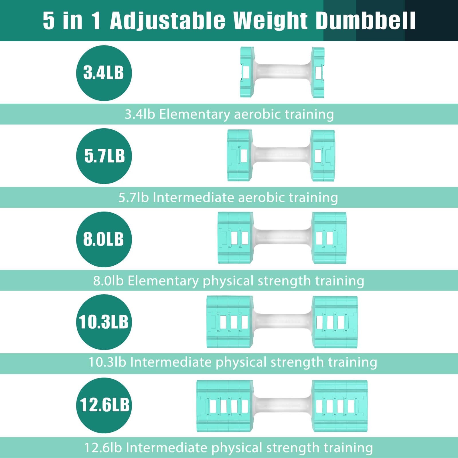 Adjustable Weight Dumbbells Set of 2, 3.4lb/5.7lb/8lb/10.3lb/12.6lb Each Hand...