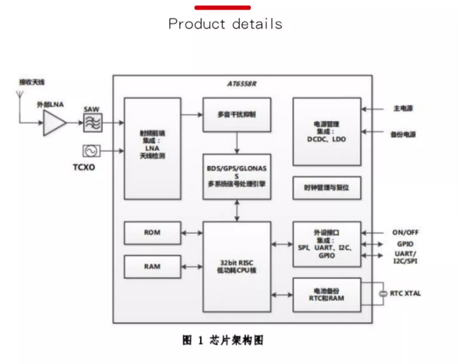 GP-02-Kit BDS/GNSS Satellite Positioning and Navigation Receiver Module Developm