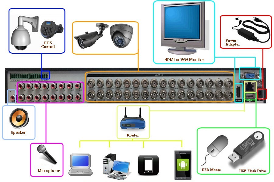 Sikker 32 Channel standalone DVR Recorder TVI CVI AHD Security Camera System