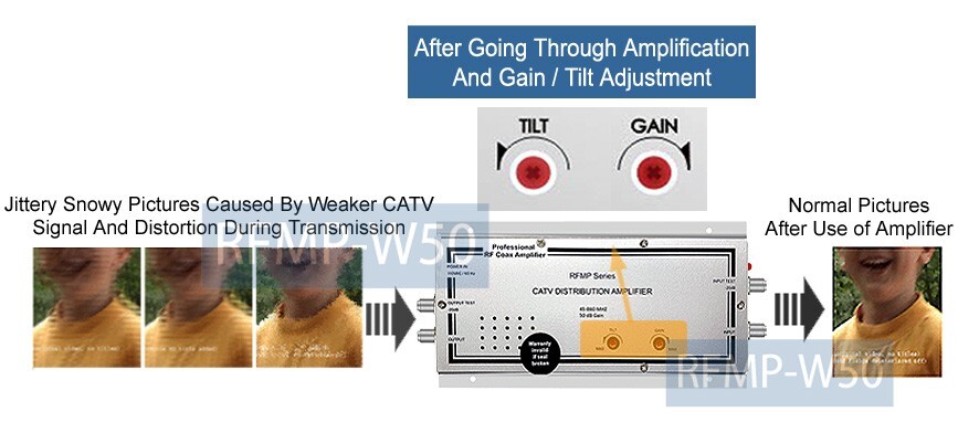 Super 50-dB CATV RF Coax Distribution Amplifier Gain/Tilt Adjustment 220V Power