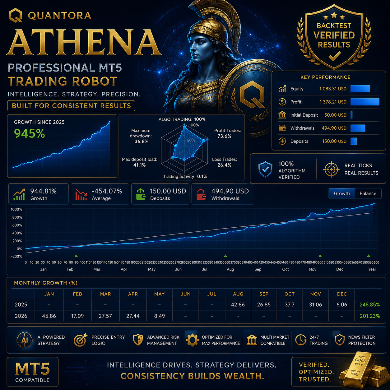 Quantora Athena EA | MT5 Gold Trading Robot | XAUUSD Expert Advisor
