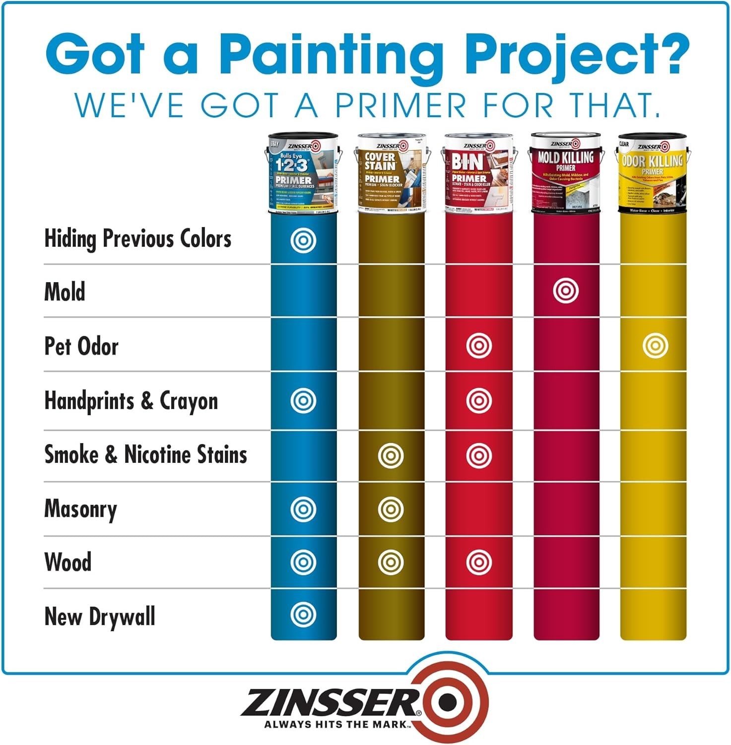 All Surface Primer by Bulls Eye 1-2-3 - Rust Resistant, Interior/Exterior, Quart