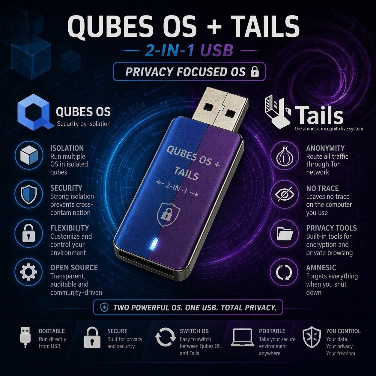 Qubes OS + Tails OS - 2-in-1 Bootable Live/Install USB - PRIVATE & Secure