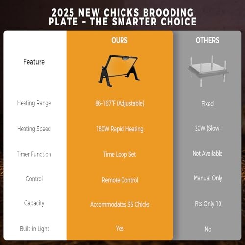 16" x 12" Chick Brooder Heating Plate with Anti Stand Cone, Brooder Heater for