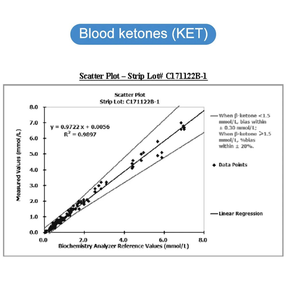 5 Second 3in1 Home Blood Ketone Tester Blood Glucose Meter Uric Acid Test xfd
